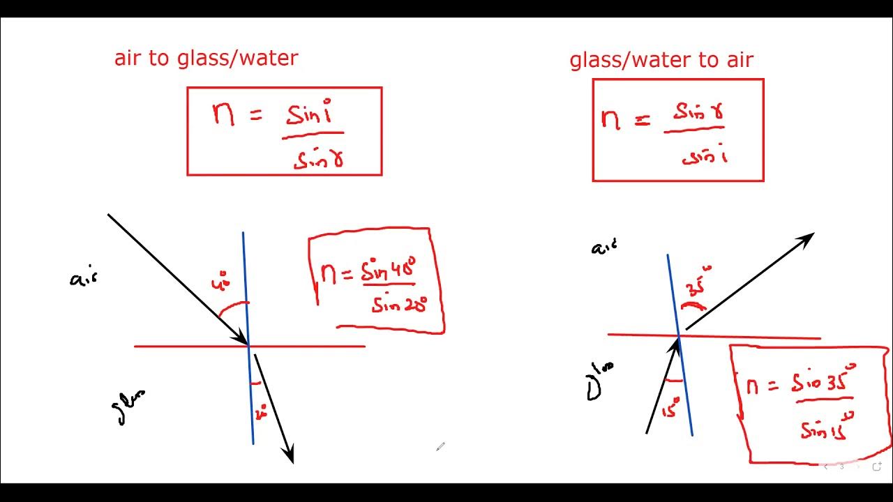 Sin i/sin r Tìm hiểu định luật Snell và ứng dụng thực tế
