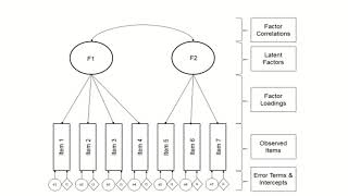 What is Confirmatory Factor Analysis?