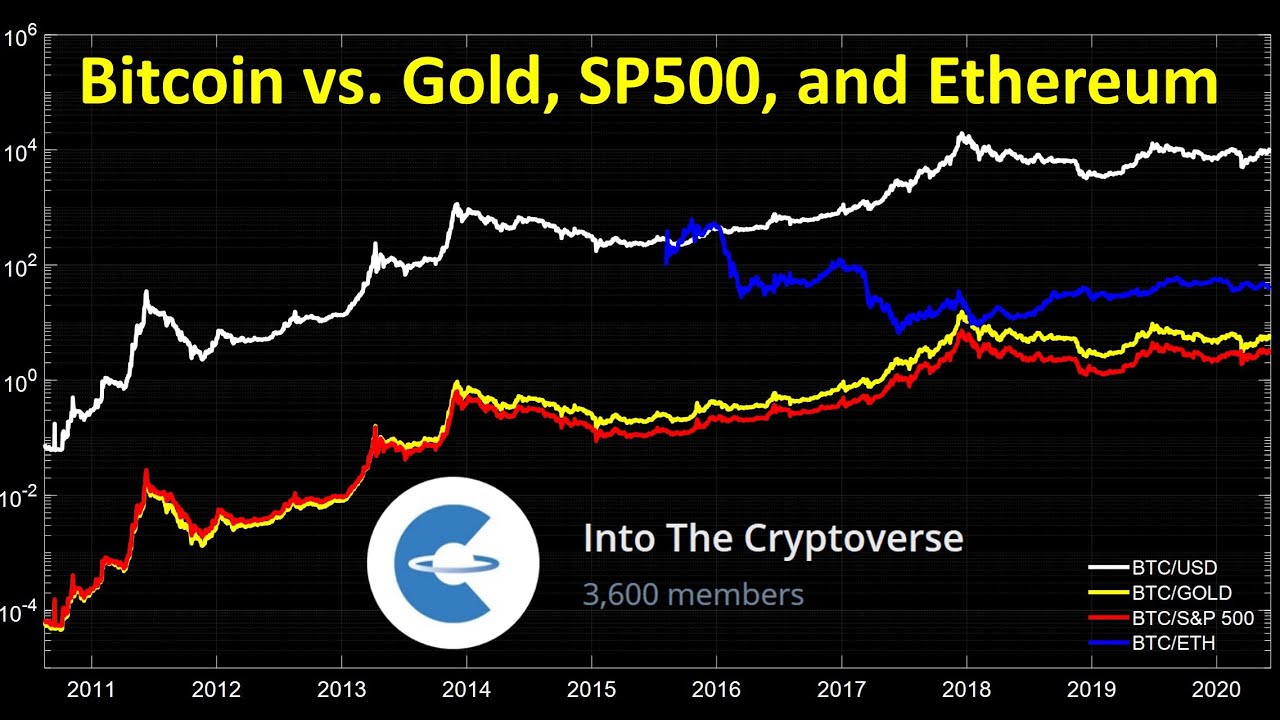 Bitcoin valuation against Gold, SP500, and Ethereum YouTube