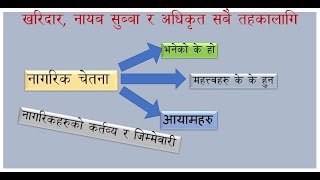 नागरिक चेतना।महत्त्व।आयाम।नागरिक कर्तव्य।जिम्मेवारी।civic sense।importance।duties।#loksewanotes