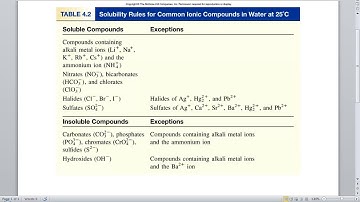 Using Solubility Rules to Predict Solubility of Ionic Compounds