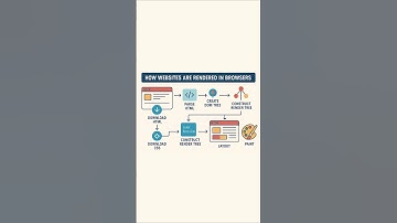 🎥 How Websites Are Rendered in Browsers #youtubeshorts  #coding  #webdevelopment  #shorts #viral
