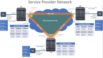 Nokia SR-OS: 7 - Configuring a VPLS