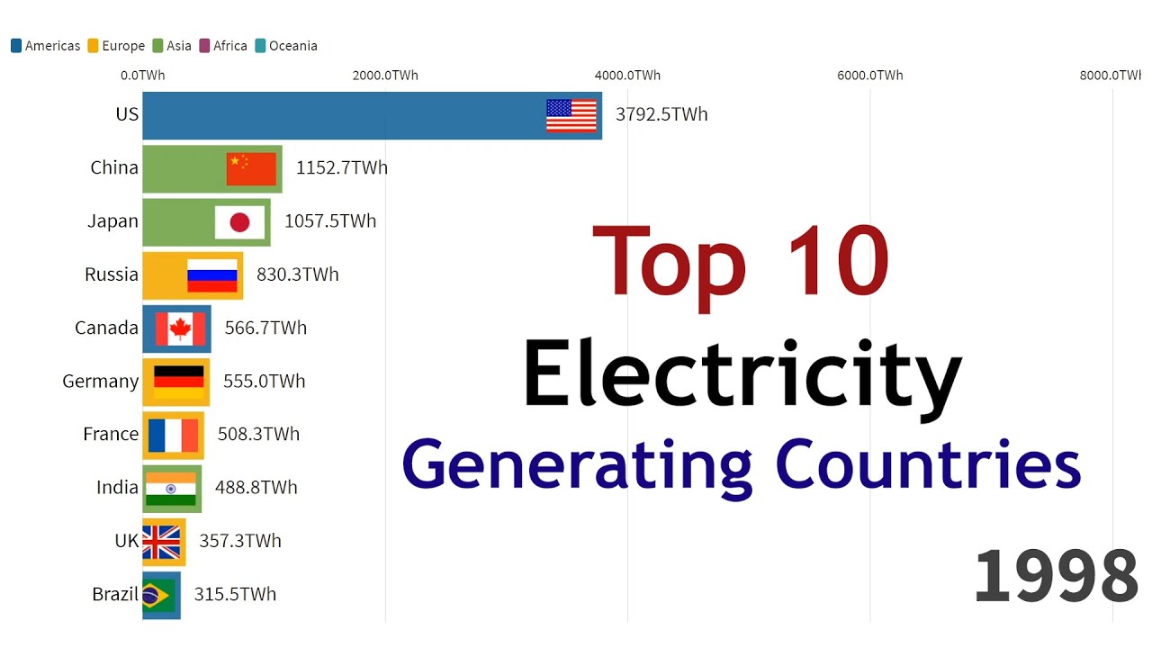Top 10 Countries ranked by Electricity Generation (1986-2018) - YouTube