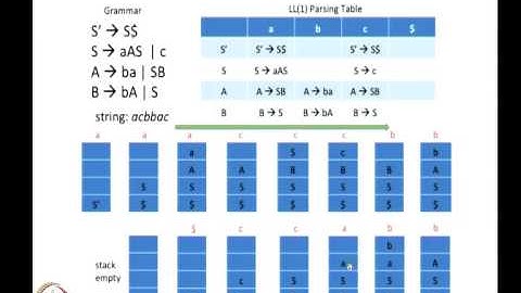 Mod-03 Lec-06 Syntax Analysis: Context-free Grammars, Pushdown Automata and Parsing Part - 2