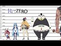Re:Zero. Жизнь с нуля в альтернативном мире - сравнение размеров персонажей аниме