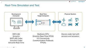 Real Time Testing with MATLAB & Simulink