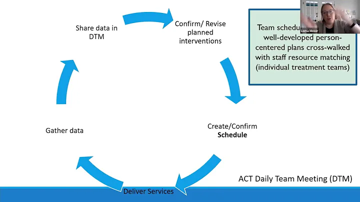 National Assertive Community Treatment (ACT) Virtual Consultation Meetings: December 2022