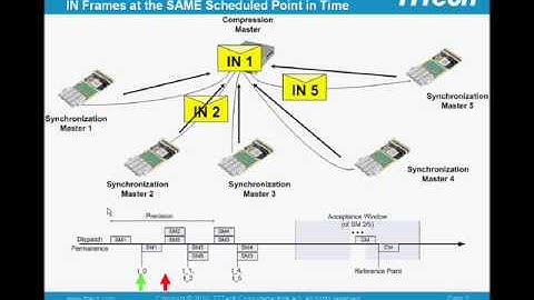 TTEthernet: Clock Synchronization