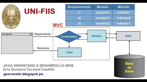 UNI FIIS - Java Web - Clase 01 - Video 02 - Servlets, JSP y MVC