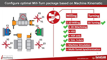 SolidCAM University - How to Fit a Mill-Turn Package to Customer