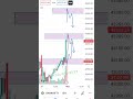 Banknifty Intraday trading analysis// #shortvideo #stockmarket #priceaction #banknifty #ytshorts