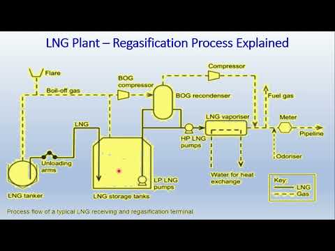 LNG Part3 - Transportation & Regassification Plant