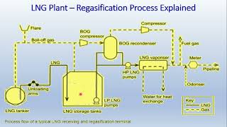 LNG Part3 - Transportation & Regassification Plant