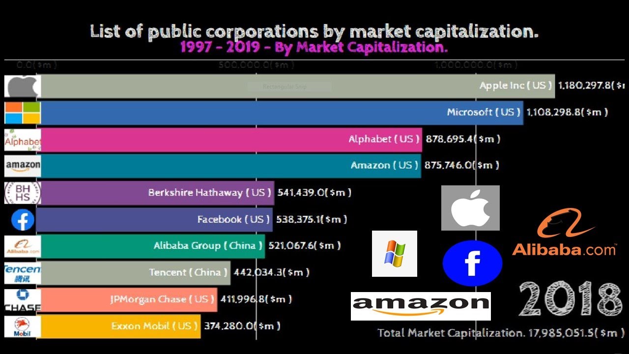 Top 10 Market Capitalization Companies In The World (19972019) YouTube