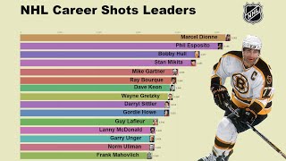 NHL All-Time Career Shots Leaders (1960-2019)