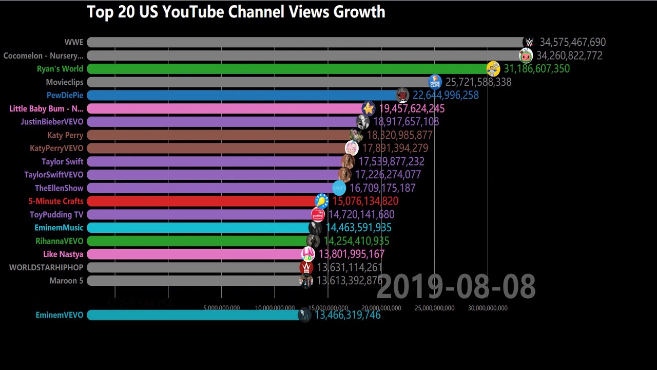 Youtube channel views. Youtube channel views