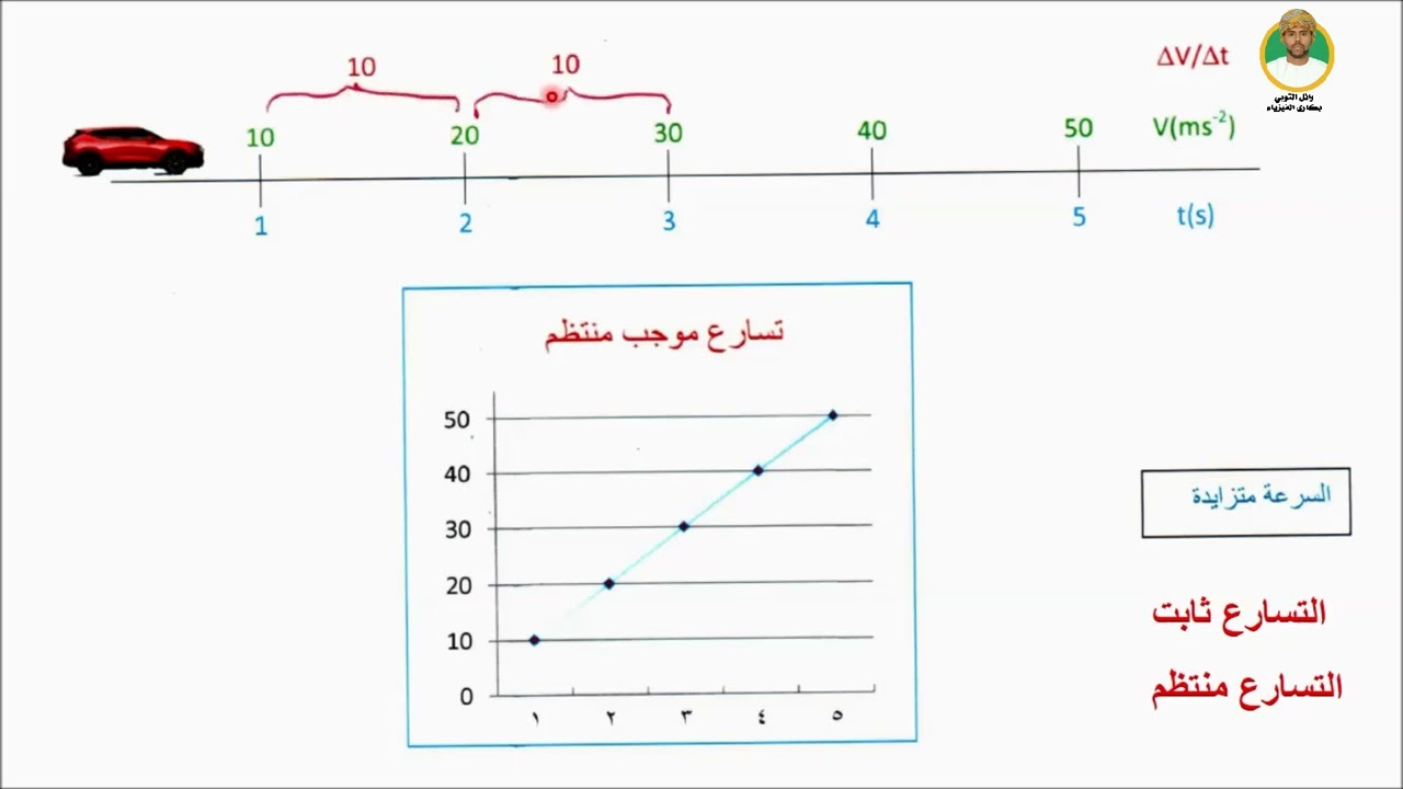 الدرس التاسع : التسارع المنتظم وغير المنتظم