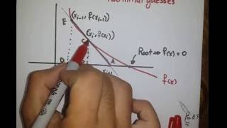 Open Methods | Secant Method | Part 1: Theory