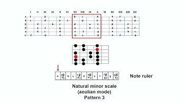 Natural minor scales - Aeolian Mode