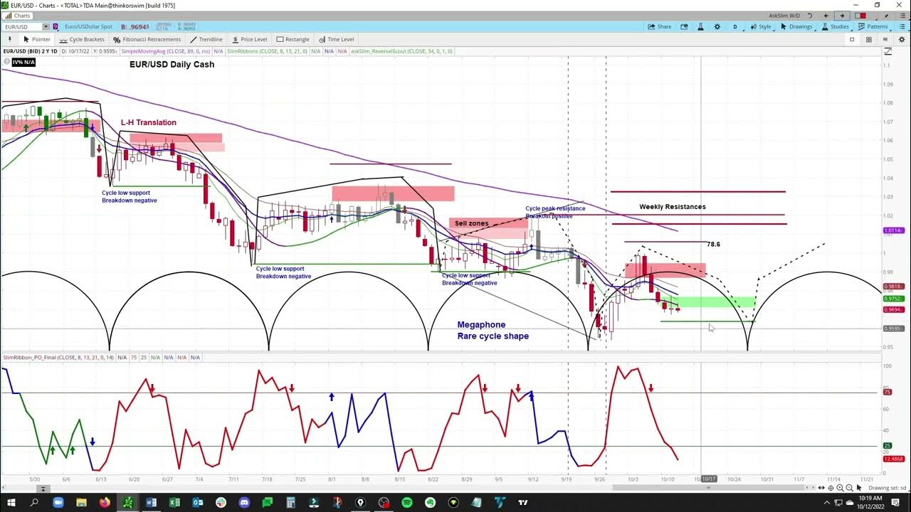EURO EUR US DOLLAR USD Currency Pair Cycle Technical Analysis euro-eur-us-dollar-usd-currency-pair-cycle-technical-analysis