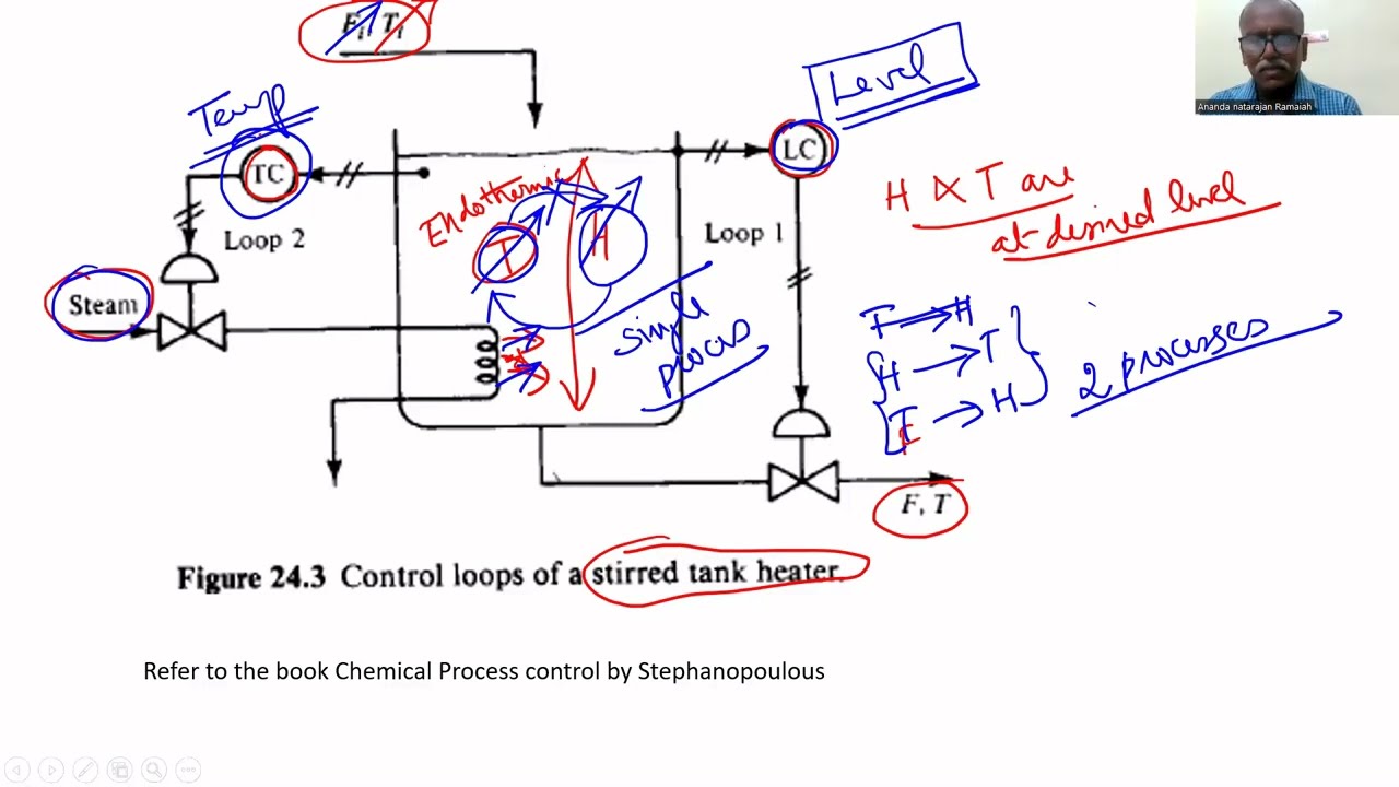 Interacting and Noninteracting processes