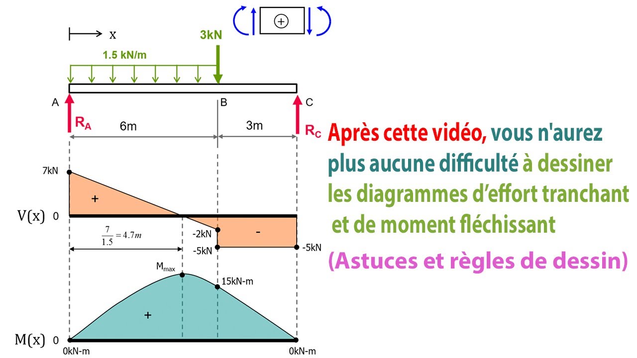 Astuces et règles pour dessiner les diagrammes d''effort tranchant et ...