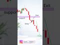 सपोर्ट टूटा…लेकिन सही एंट्री ने बड़ा प्रॉफिट दिया #stockmarket #tranding #shorts #stockstar