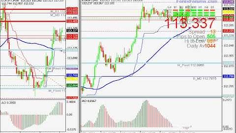 Awesome Oscillator for MT4 - Forex March 2 2011