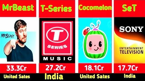 Top 10 Most Subscribed YouTube Channels in the World (2024) |#youtubers#youtubevideo #youtube #viral