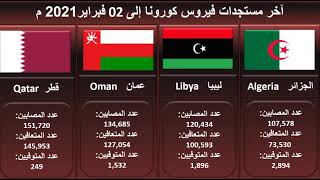 بالأرقام .. اخبار اليوم 02 فبراير 2021م مستجدات فيروس كورونا في دول العالم والدول العربية