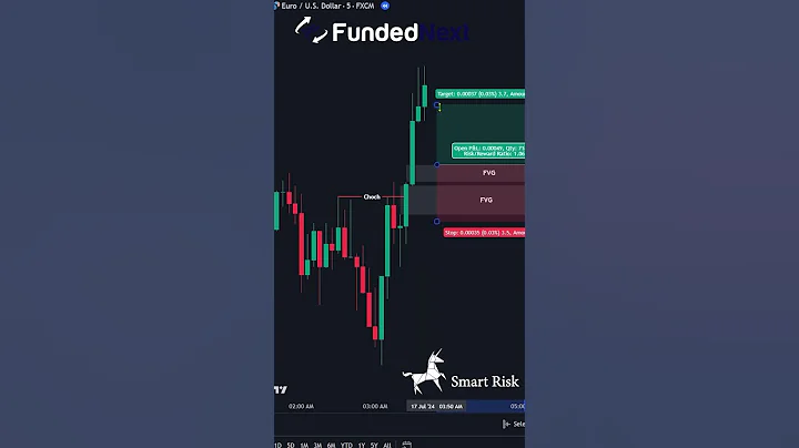 Premium and discount trading - SMC