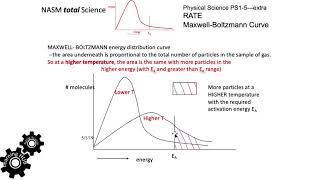 PS1 5 Extra Maxwell Boltzmann distribution curve