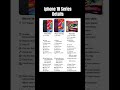 Iphone 18 Series Details #iphone18 #iphone #tech
