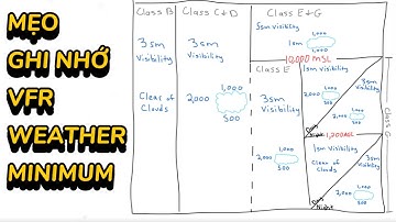 5 phút học thuộc VFR WEATHER MINIMUM | Khánh học Bay | Học phi công #khanhhocbay #phicong #pilot