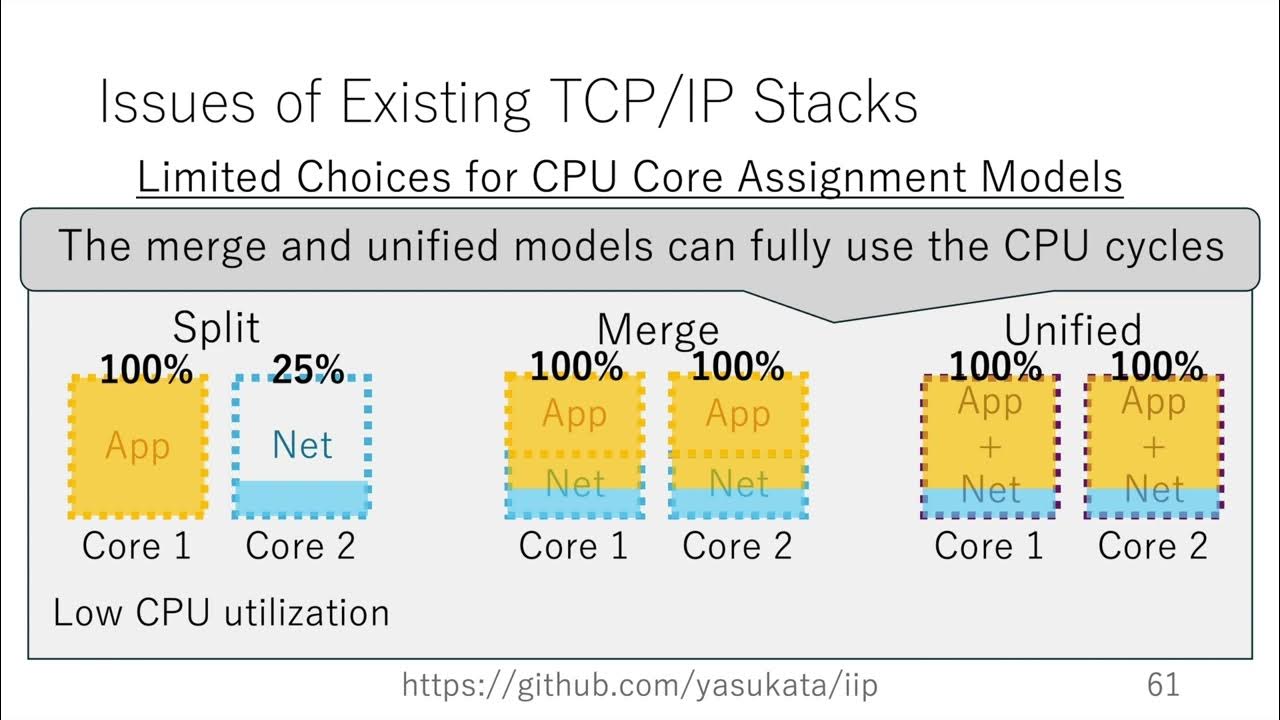 IIP: An Integratable TCP/IP Stack (SIGCOMM'24) - YouTube