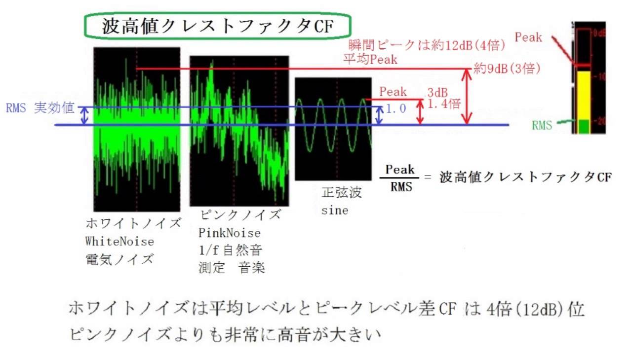 ホワイトノイズ ピンクノイズ 正弦波を考える Youtube