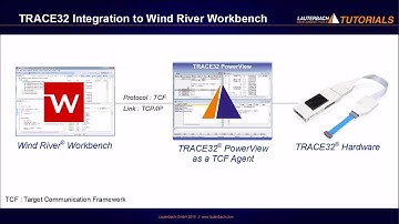 TRACE32 Integration to Wind River Workbench
