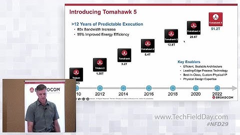 Broadcom Tomahawk 5: World’s Fastest Switch Chip at 51.2Tbps
