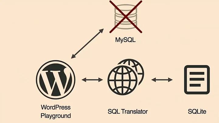 WordPress Playground, Present and Future Applications