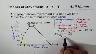 How to read and describe distance speed graph in details with complete information