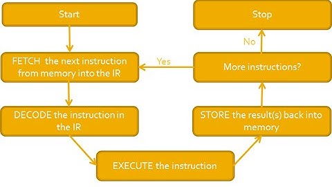 The Machine Instruction Cycle