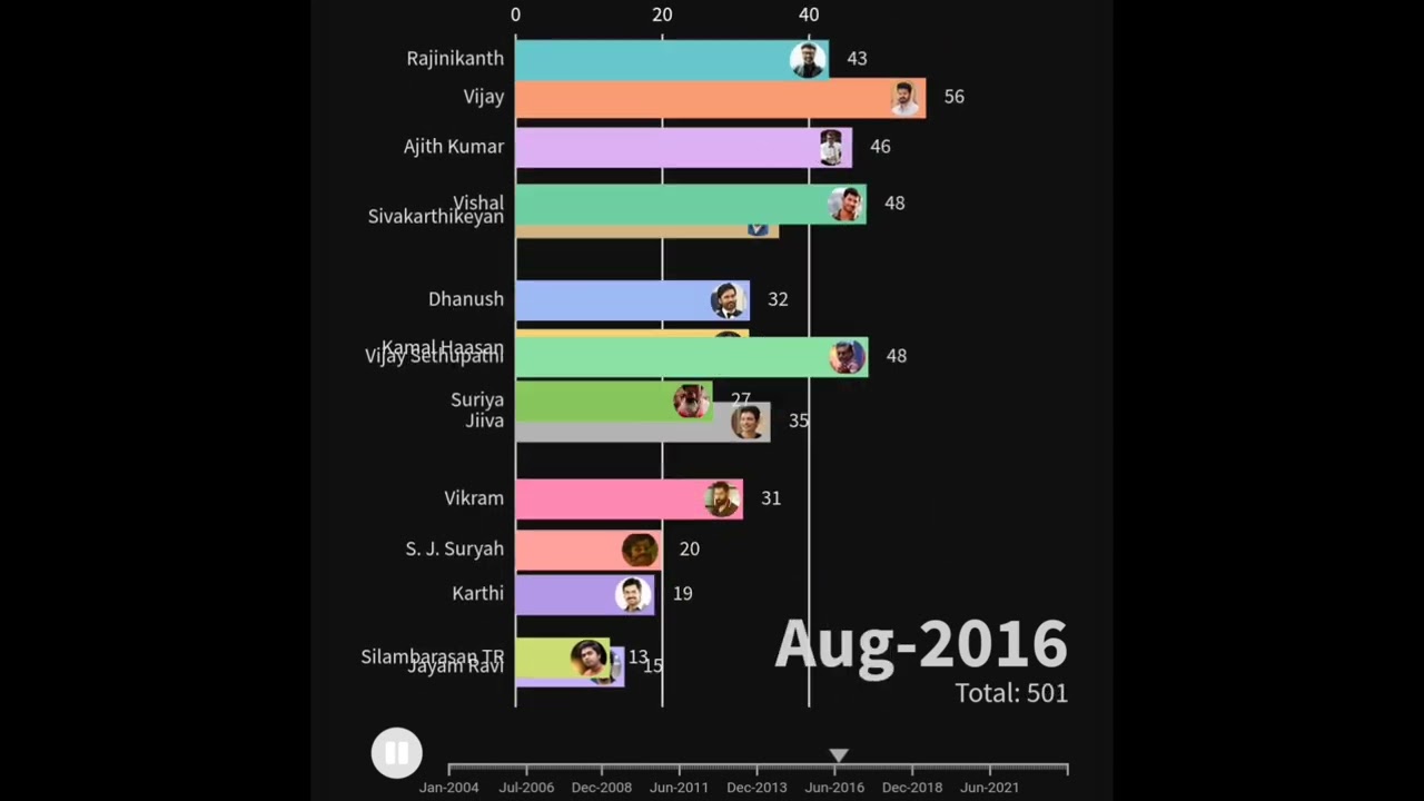 Last 20 Years Tamil actors Popularity Battle | 2004-2023 | Battle of Kollywood | who's Super star |