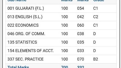 HSC result 2021 Gujarat | HSC board result 2021 online | 12th result Gujarat | gseb hsc result 2021