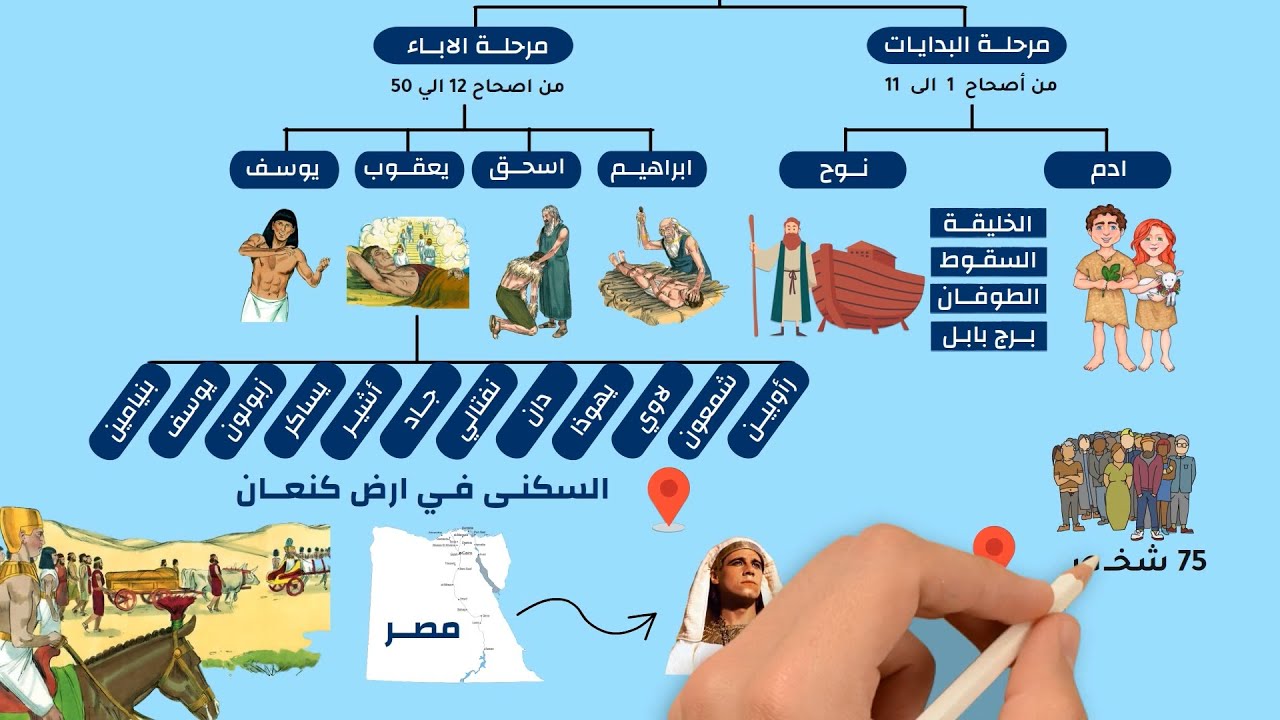 ملخص العهد القديم: أهم الشخصيات والأحداث في الكتاب المقدس - الحلقة الاولى