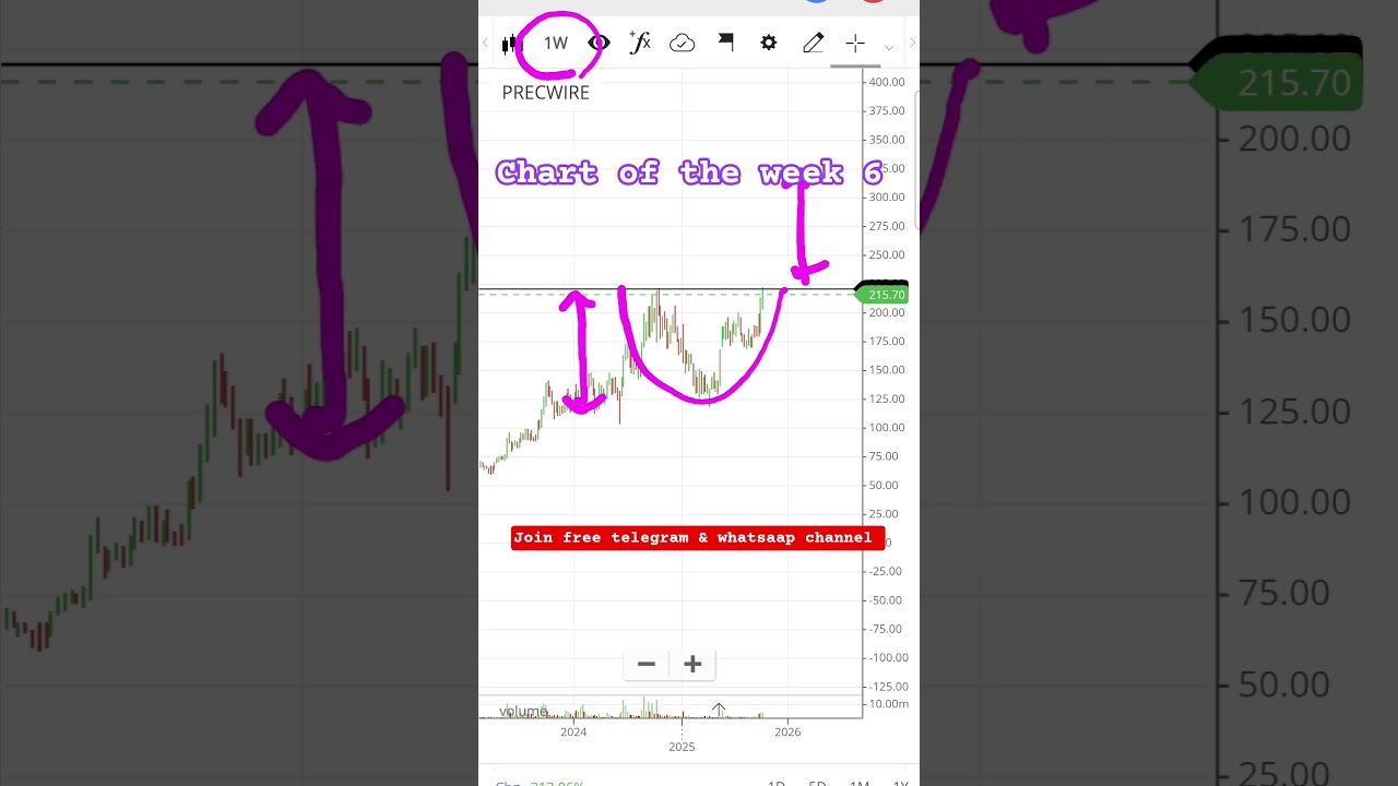 Precision WIRE ( chart of the week 6)