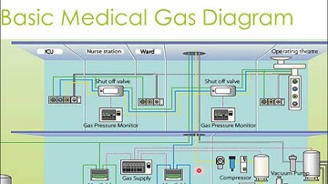 Medical Gas Overview
