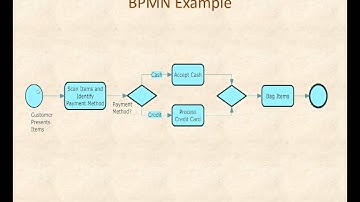 Learning Plan 3 Business Process Modeling Notation
