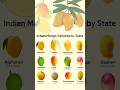 Indian Mango ЁЯен Varieties By State Mango Varieties In India Types Of Mangoes Shorts Mango Indian Mango ЁЯен Varieties By State Mango Varieties In India Types Of Mangoes Shorts Mango