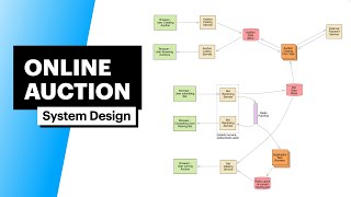 System Design: Online Auction & Bidding Service (with FAANG Senior Engineer) screenshot 4